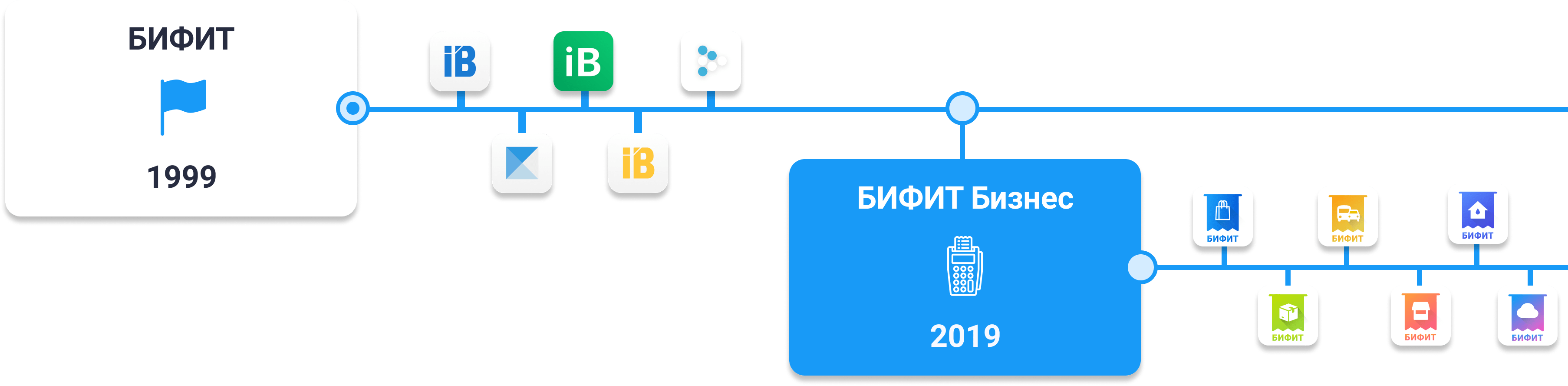 Как в бифит кассе добавить товар с 1с